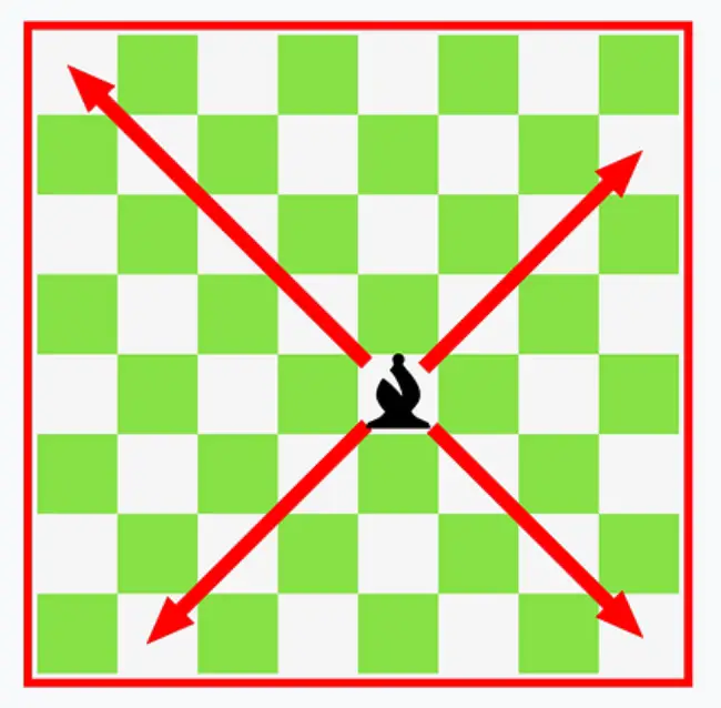Can Bishops Move Backwards in Chess